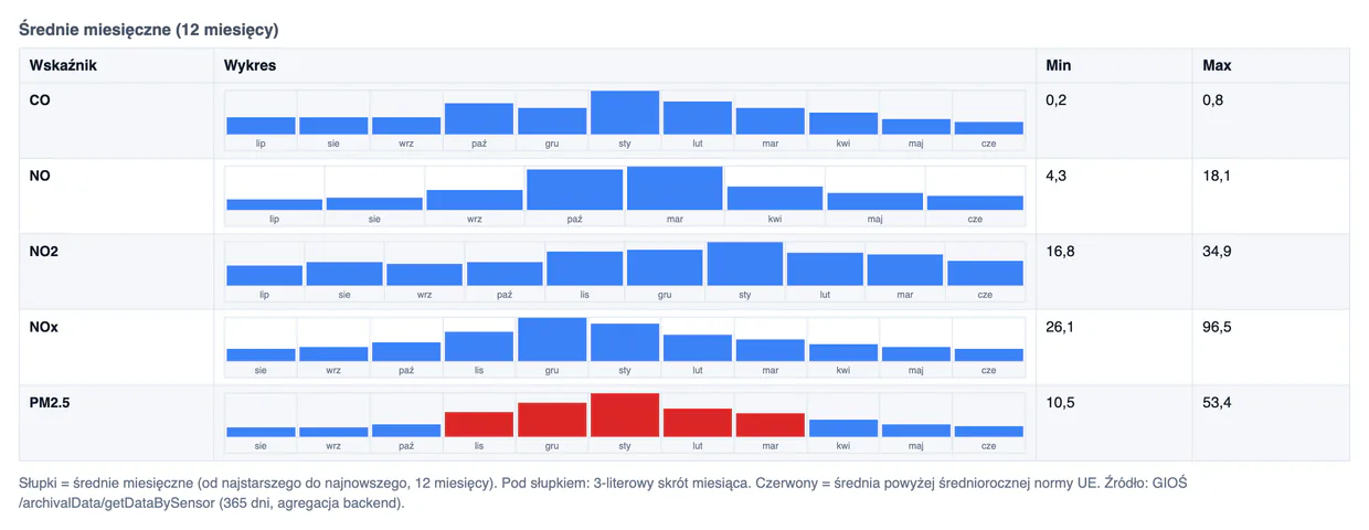 Wykres średnich miesięcznych GIOŚ dla CO, NO, NO2, NOx i PM2.5 z czerwonymi słupkami przekroczeń pyłu zimą