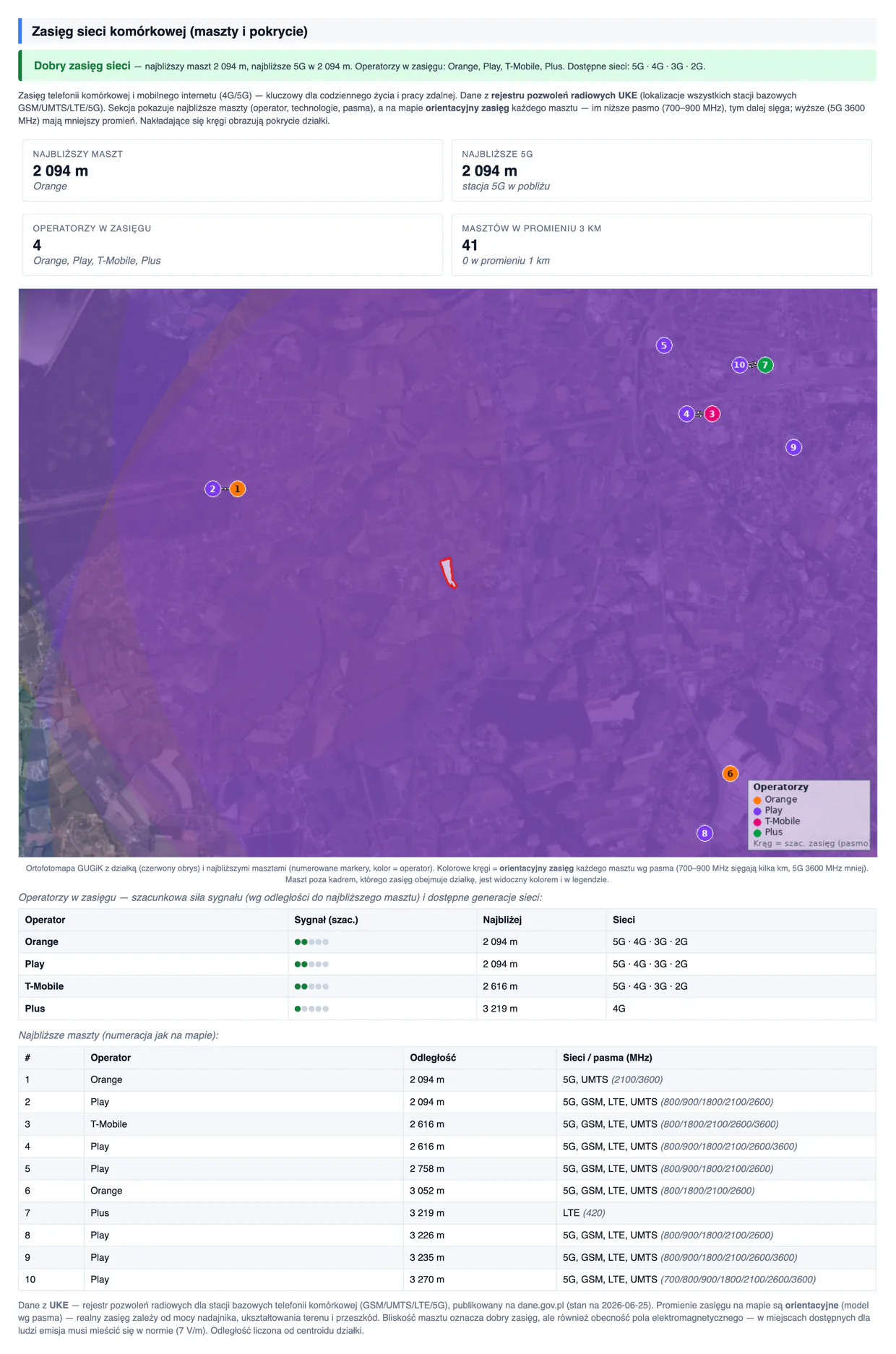 Mapa stacji bazowych telefonii komórkowej wokół działki z operatorami, pasmami LTE i 5G oraz odległościami